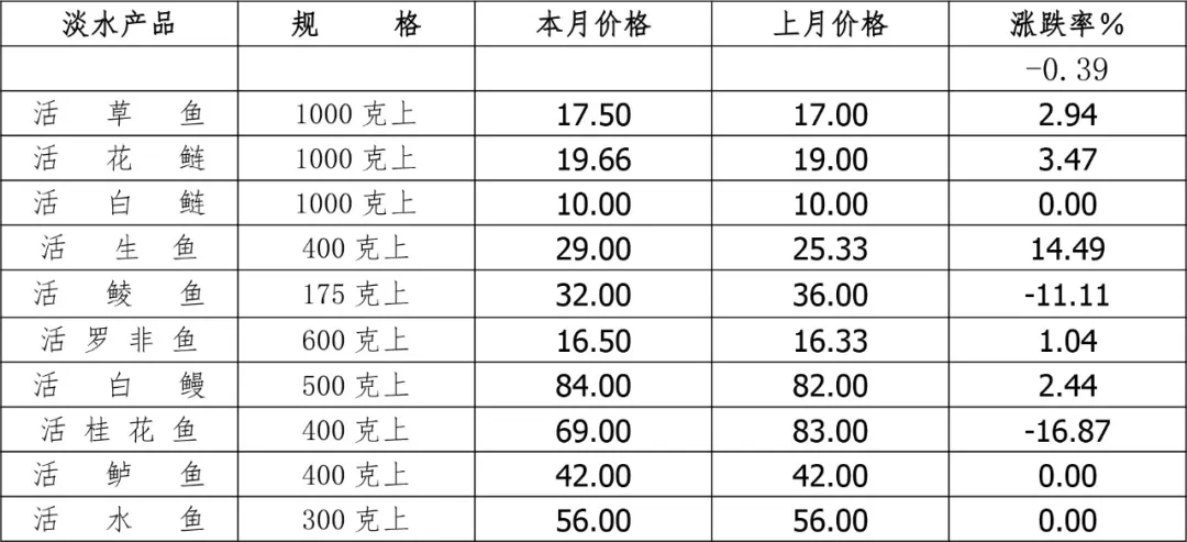 买卖易农产品交易平台2025年2月广东省水产品批发市场价格分析简报