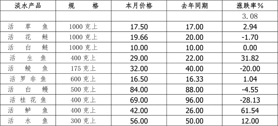 买卖易农产品交易平台2025年2月广东省水产品批发市场价格分析简报
