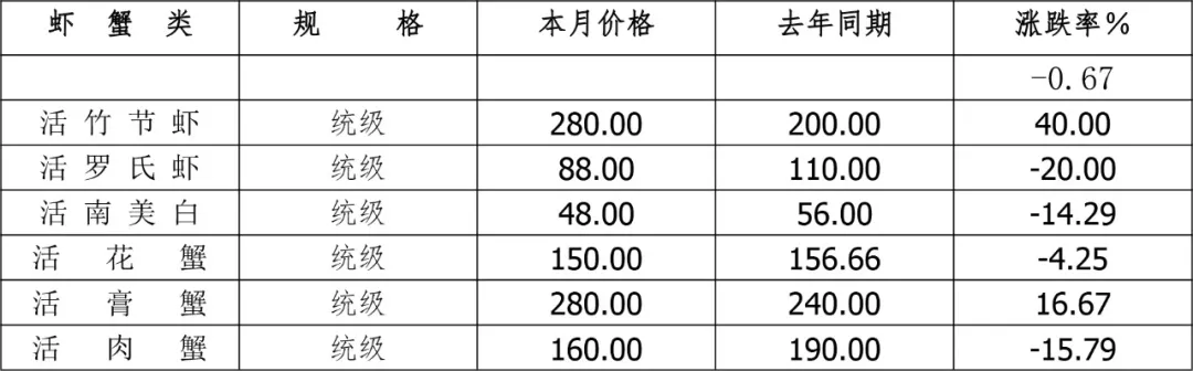 买卖易农产品交易平台2025年2月广东省水产品批发市场价格分析简报