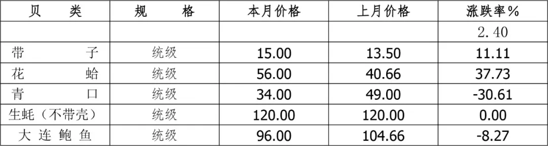 买卖易农产品交易平台2025年2月广东省水产品批发市场价格分析简报