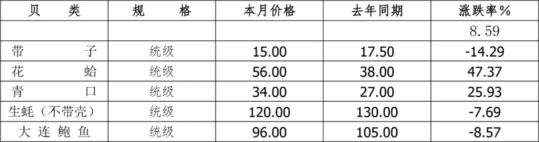 买卖易农产品交易平台2025年2月广东省水产品批发市场价格分析简报
