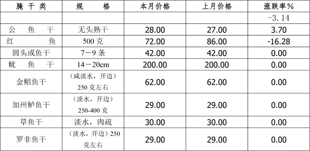买卖易农产品交易平台2025年2月广东省水产品批发市场价格分析简报