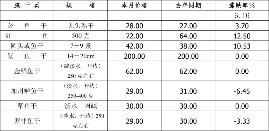 买卖易农产品交易平台2025年2月广东省水产品批发市场价格分析简报