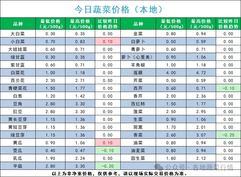 宁夏四季鲜农产品综合批发市场2025年6月22日蔬菜价格