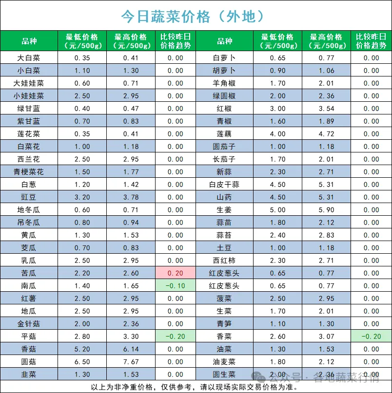 宁夏四季鲜农产品综合批发市场2025年6月22日蔬菜价格