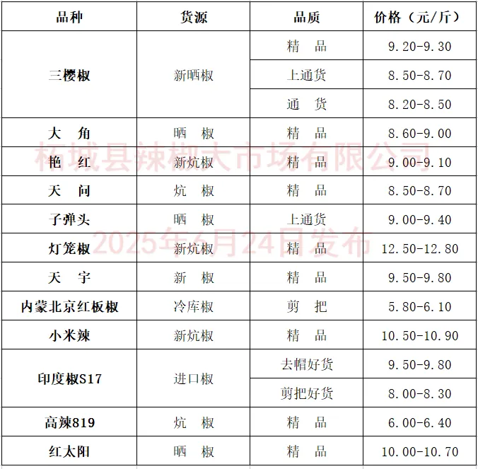 买卖易2025年6月24日柘城辣椒大市场交易价格及6月23日交易量