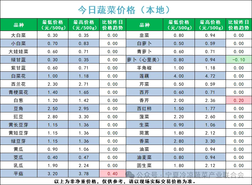 买卖易市场2025年6月24日宁夏、云南、山东寿光蔬菜价格