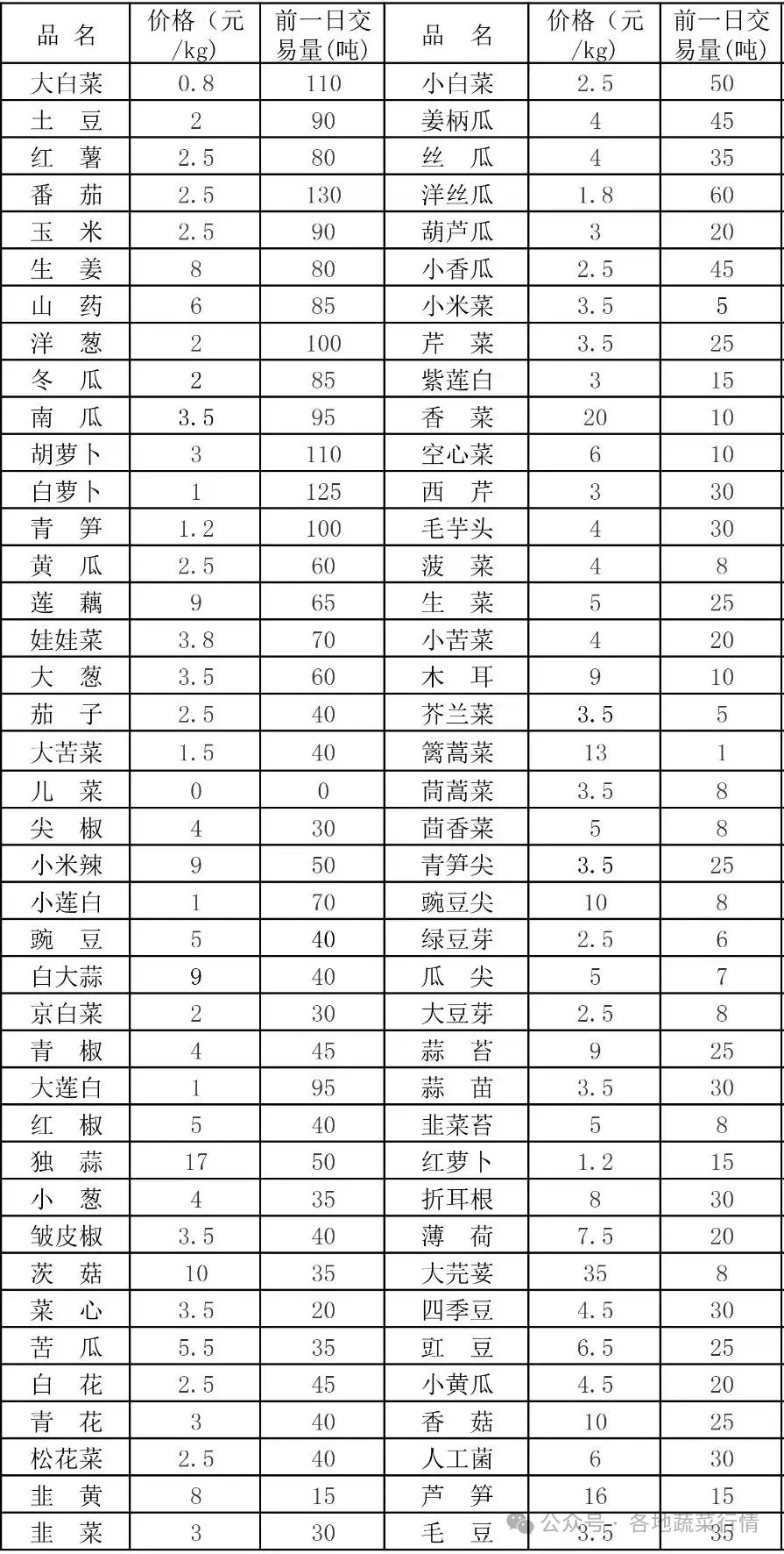 云南综合2025年6月20日蔬菜价格