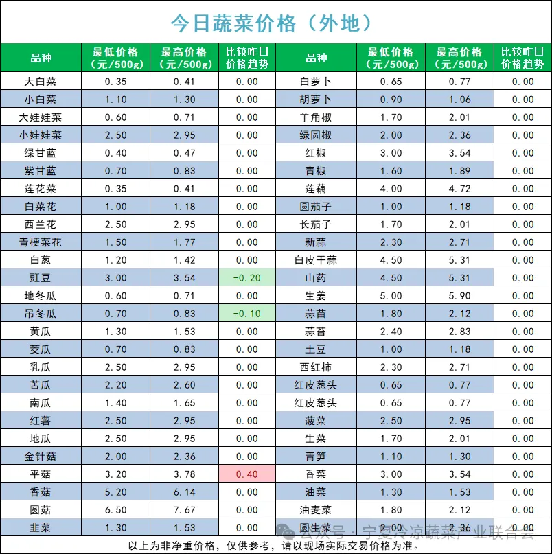 买卖易市场2025年6月24日宁夏、云南、山东寿光蔬菜价格