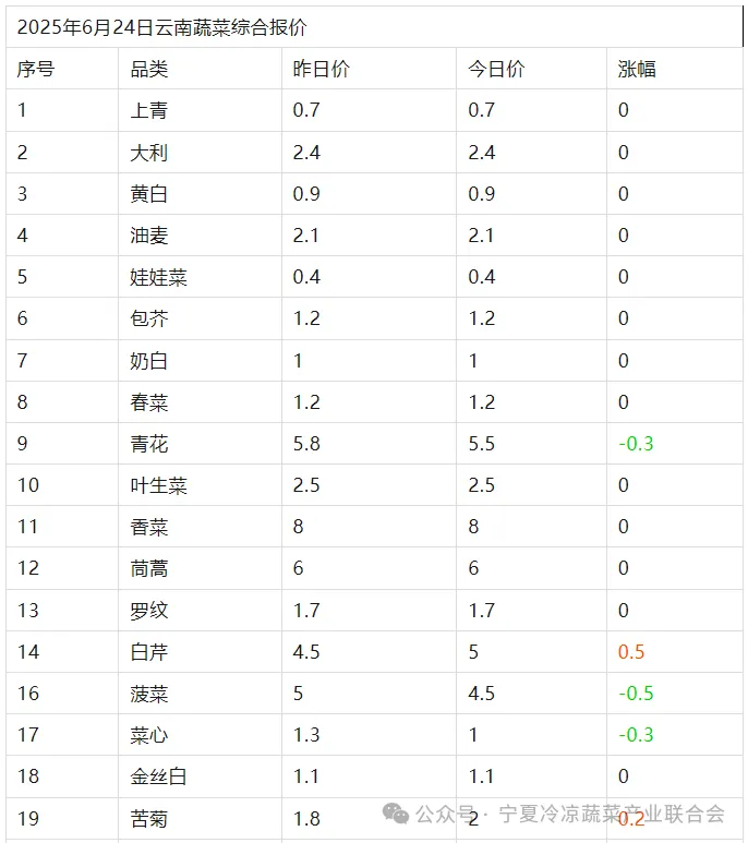 买卖易市场2025年6月24日宁夏、云南、山东寿光蔬菜价格