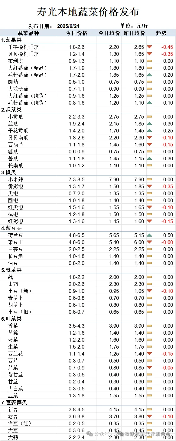买卖易市场2025年6月24日宁夏、云南、山东寿光蔬菜价格