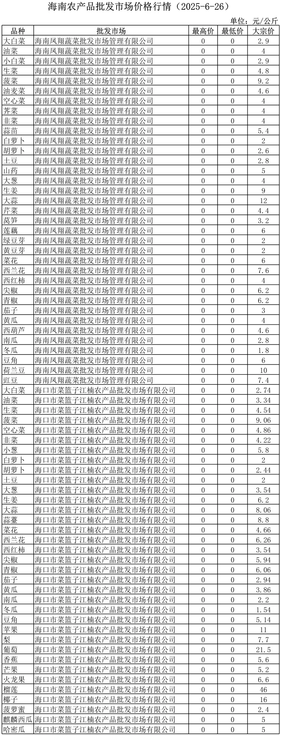 海南农产品批发市场价格行情（2025年6月26日）信息发布