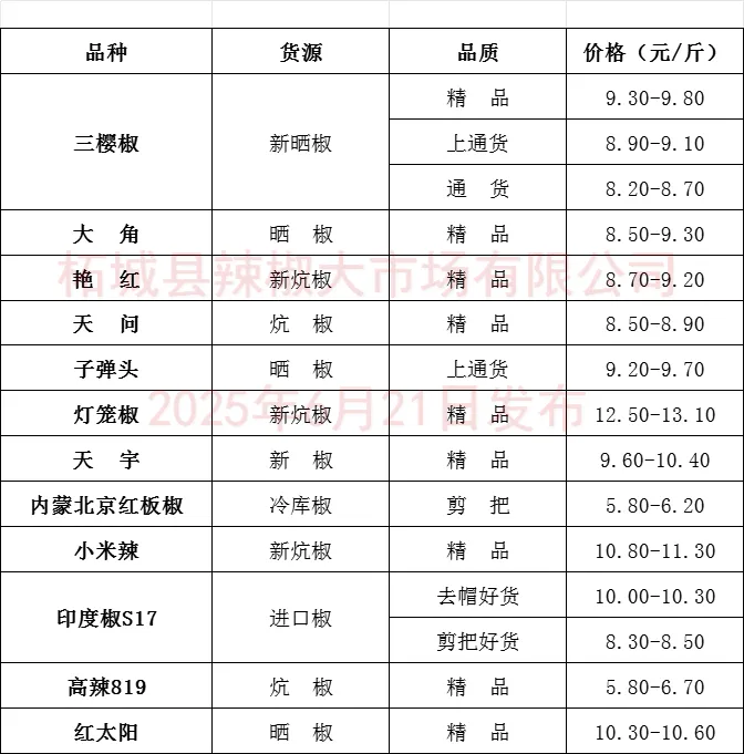 买卖易平台2025年6月21日柘城辣椒大市场交易价格及6月20日交易量