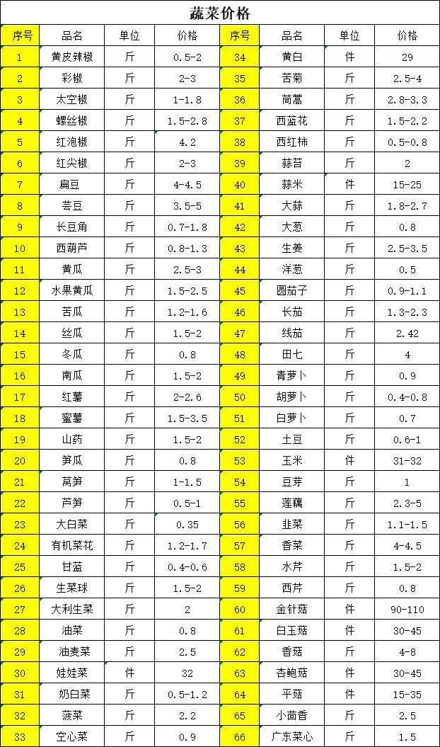 中国供销菏泽智慧冷城2025/7/12农产品价格快报