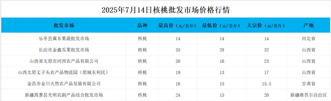 买卖易供应链2025年7月14日核桃批发市场价格行情
