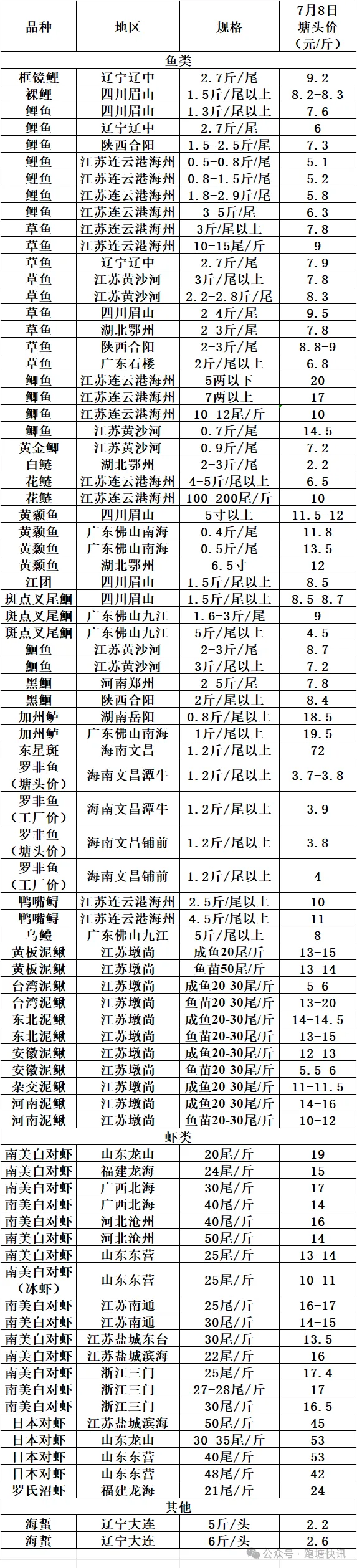 买卖易市场2025年7月8日各地区水产品行情