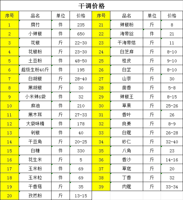 中国供销菏泽智慧冷城2025/7/12农产品价格快报