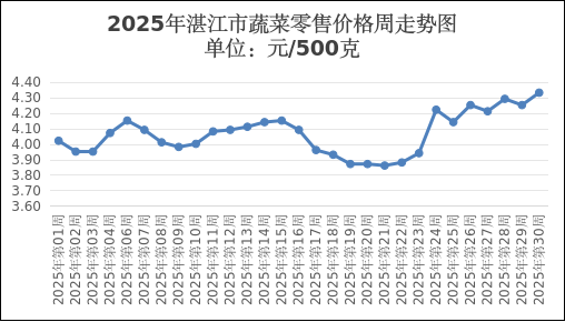 买卖价格动态本周湛江市主要农产品价格稳中有涨为主