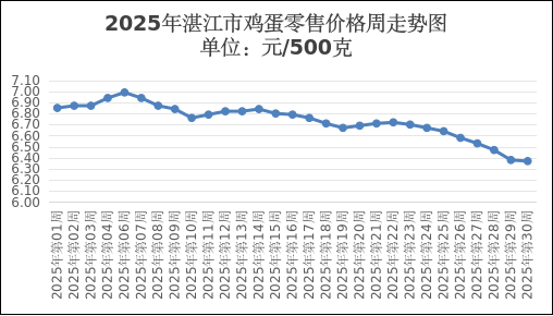 买卖价格动态本周湛江市主要农产品价格稳中有涨为主