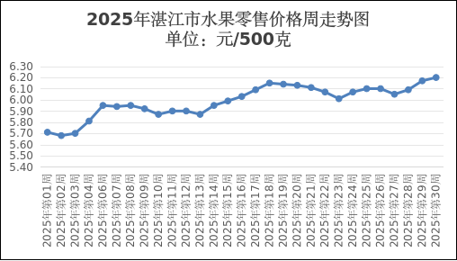 买卖价格动态本周湛江市主要农产品价格稳中有涨为主