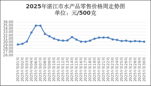 买卖价格动态本周湛江市主要农产品价格稳中有涨为主