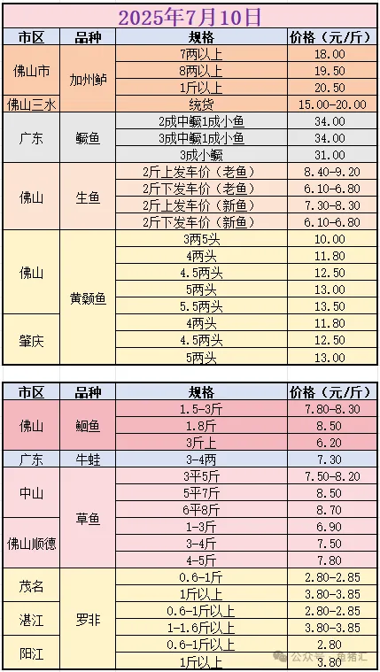 买卖易平台2025年7月10日广东水产行情