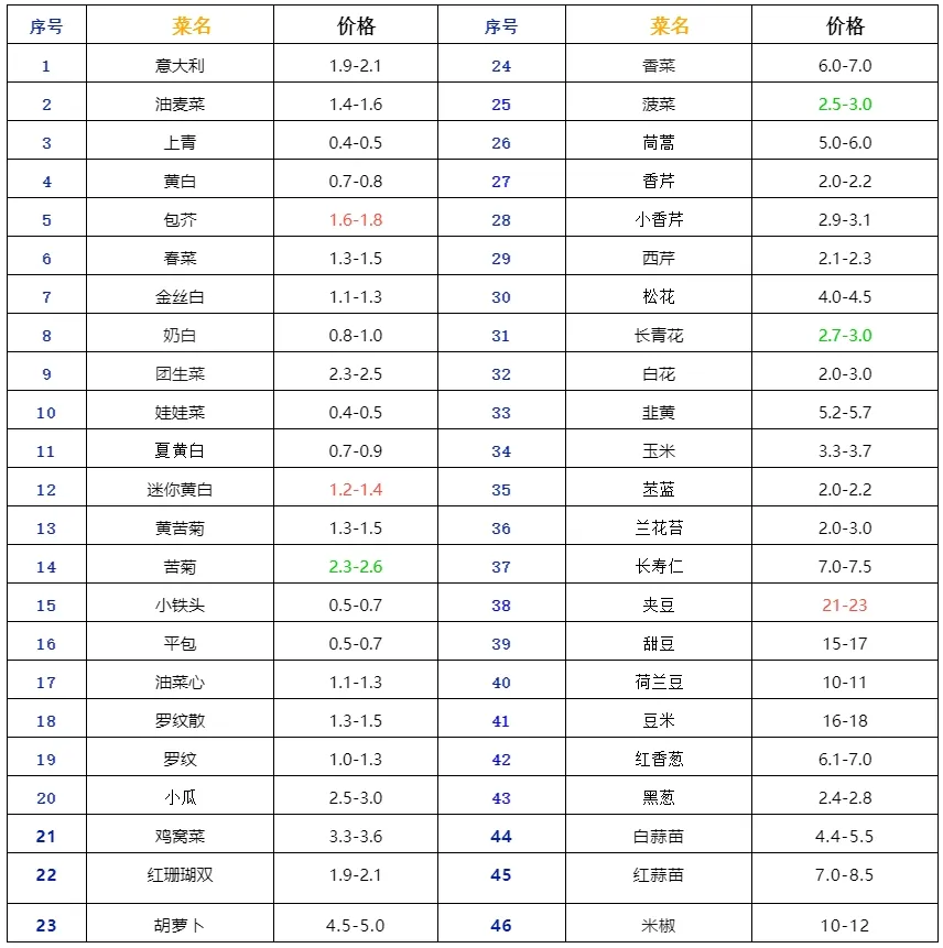 云南蔬菜综合报价(2025年7月4日)信息发布