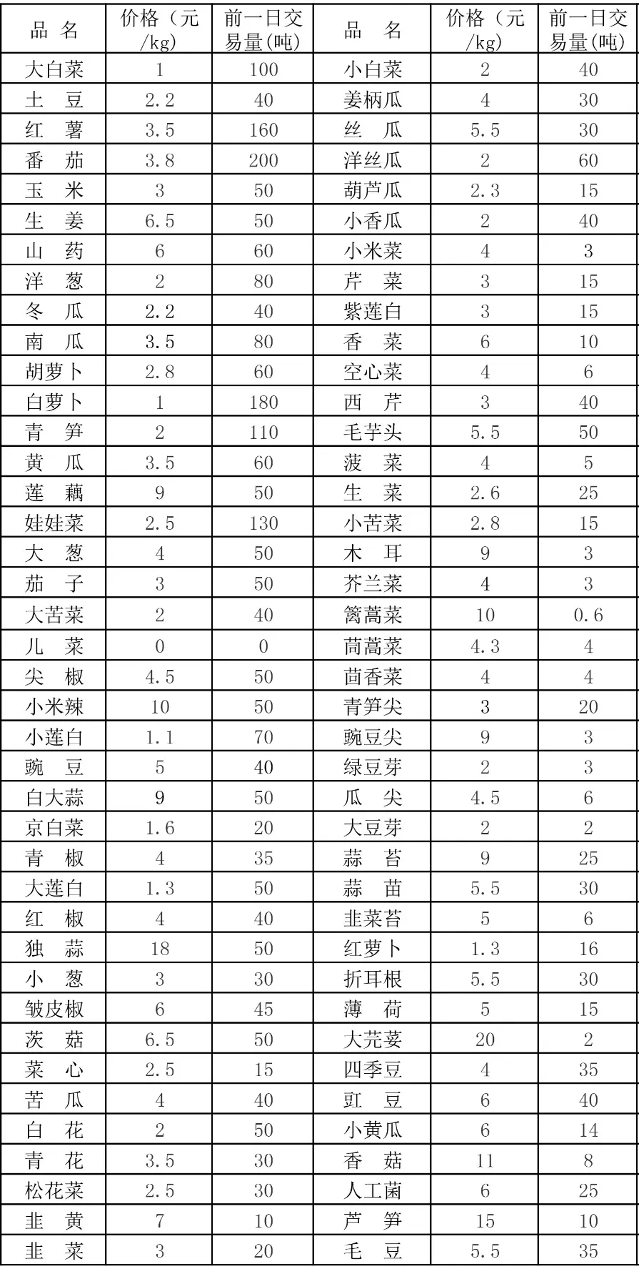 云南蔬菜综合报价(2025年7月4日)信息发布