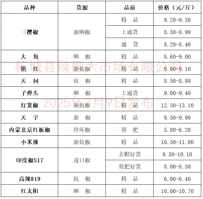 买卖易供应链2025年7月9日柘城辣椒大市场交易价格及7月8日交易快报