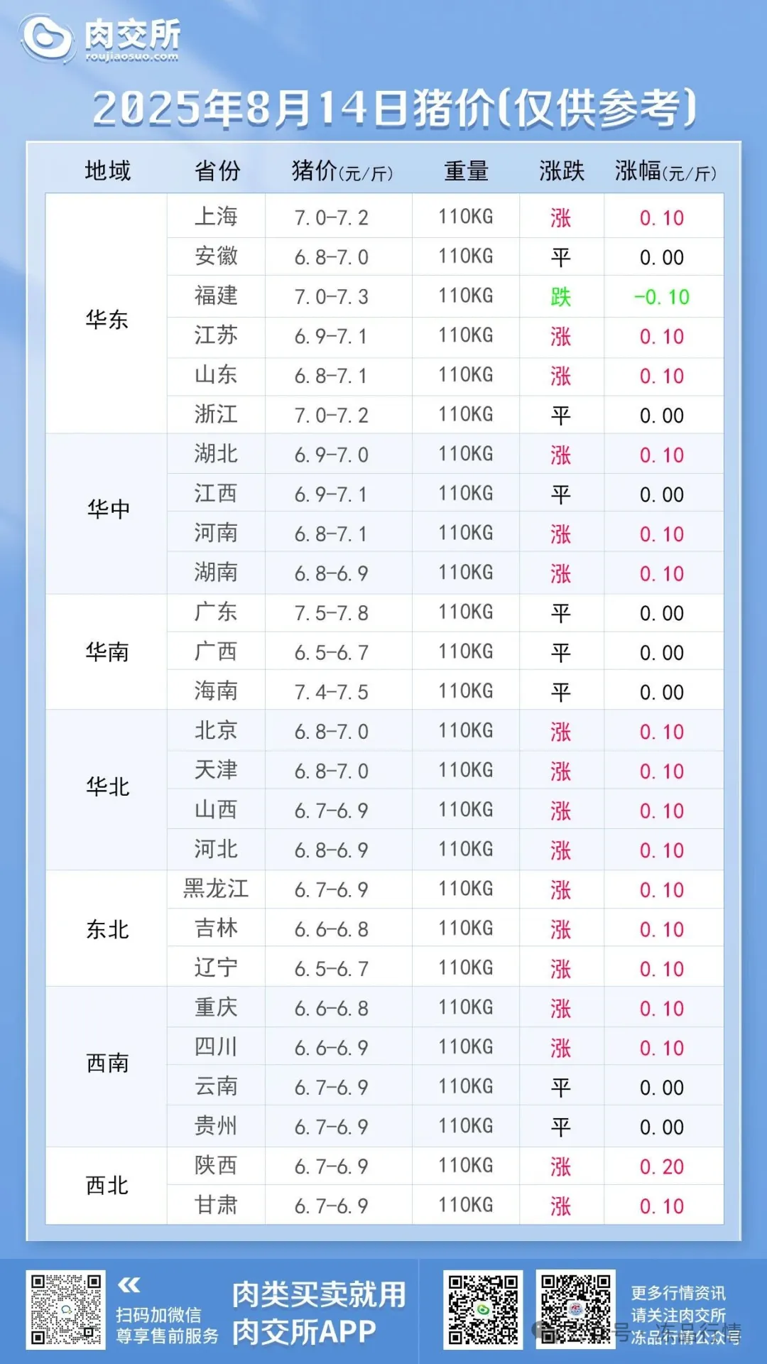 买卖易行情快报2025年8月14日生猪价格继续飘红