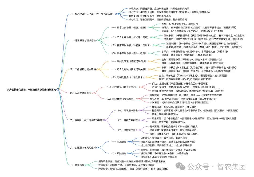 农产品的情景化营销